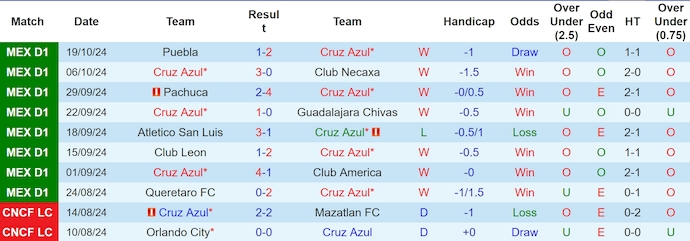 Nhận định, soi kèo Cruz Azul vs Juarez, 8h ngày 24/10 - Ảnh 1