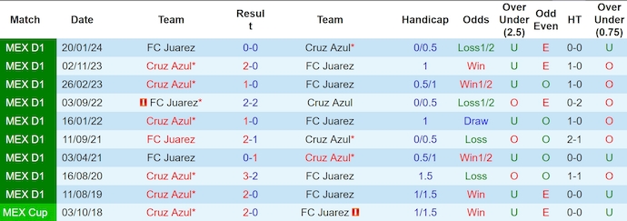 Nhận định, soi kèo Cruz Azul vs Juarez, 8h ngày 24/10 - Ảnh 3