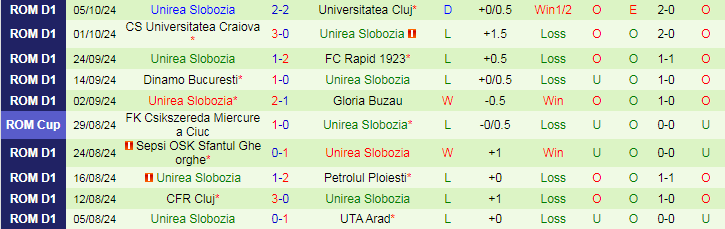 Nhận định, Soi kèo CSM Politehnica Iasi vs Unirea Slobozia, 22h30 ngày 21/10 - Ảnh 2