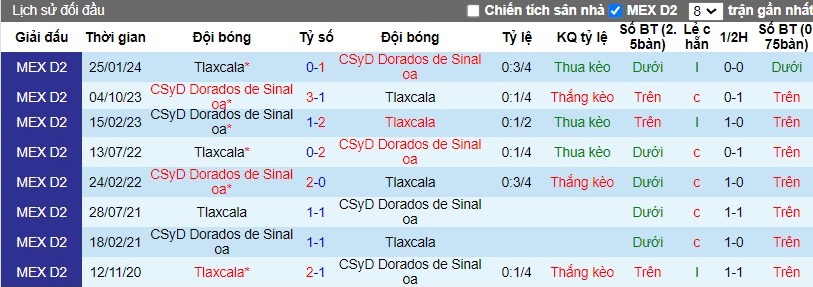 Nhận định, Soi kèo CSyD Dorados de Sinaloa vs Tlaxcala, 10h ngày 13/10 - Ảnh 3