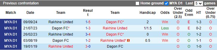 Nhận định, Soi kèo Dagon vs Rakhine United, 16h30 ngày 21/10 - Ảnh 3