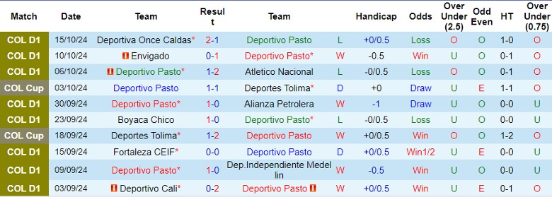 Nhận định, Soi kèo Deportivo Pasto vs Atletico Bucaramanga, 8h40 ngày 18/10 - Ảnh 2