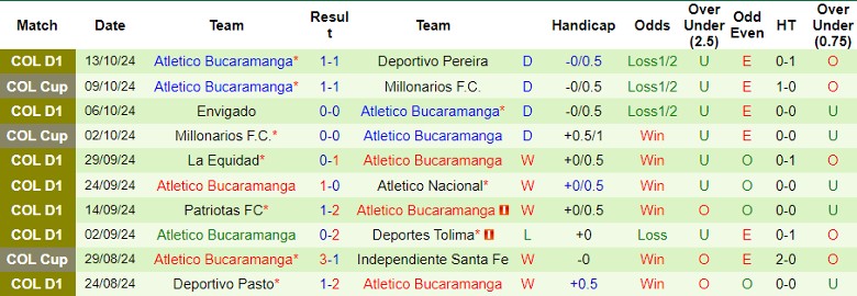 Nhận định, Soi kèo Deportivo Pasto vs Atletico Bucaramanga, 8h40 ngày 18/10 - Ảnh 3