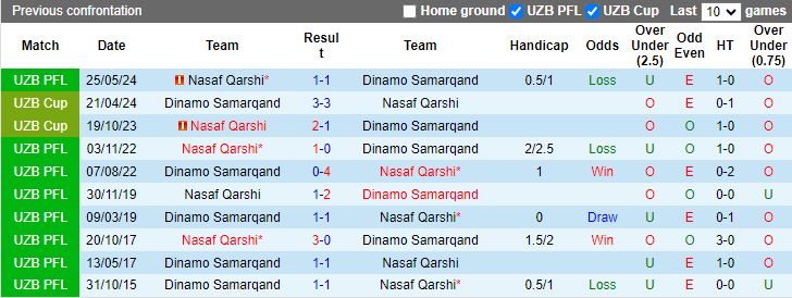 Nhận định, Soi kèo Dinamo Samarqand vs Nasaf Qarshi, 20h15 ngày 28/10 - Ảnh 3