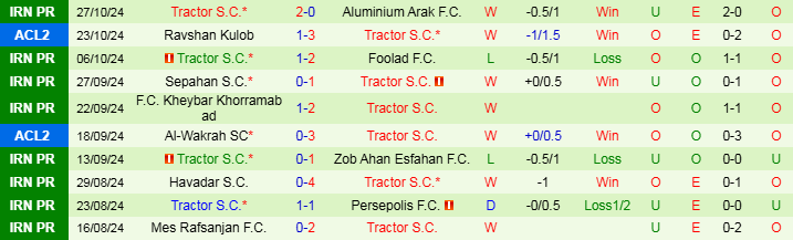 Nhận định, Soi kèo Esteghlal F.C vs Tractor S.C, 21h15 ngày 31/10 - Ảnh 2