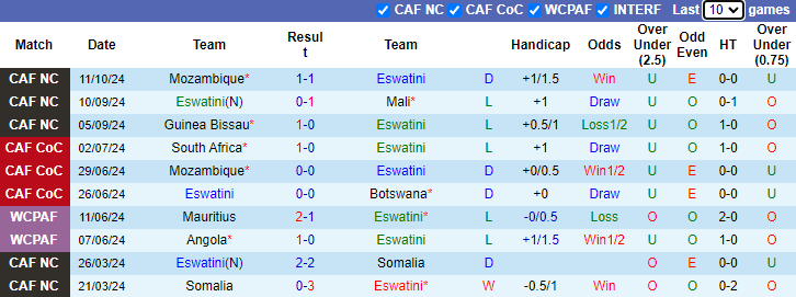 Nhận định, soi kèo Eswatini vs Mozambique, 2h ngày 15/10 - Ảnh 1