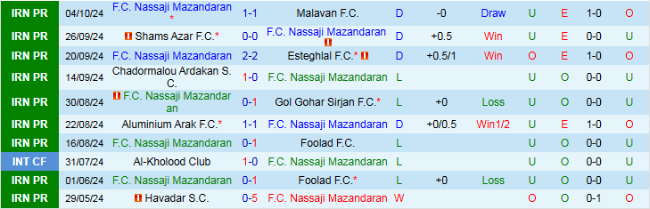 Nhận định, Soi kèo F.C Nassaji Mazandaran vs Esteghlal Khuzestan F.C, 21h15 ngày 25/10 - Ảnh 1