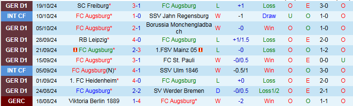 Nhận định, Soi kèo FC Augsburg vs Borussia Dortmund, 20h30 ngày 26/10 - Ảnh 1