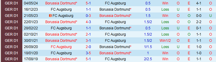 Nhận định, Soi kèo FC Augsburg vs Borussia Dortmund, 20h30 ngày 26/10 - Ảnh 3