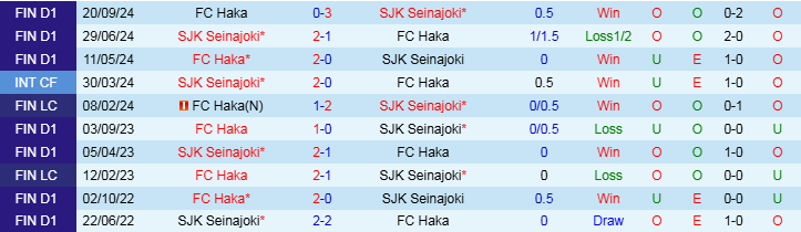 Nhận định, Soi kèo FC Haka vs SJK Seinajoki, 23h00 ngày 30/10 - Ảnh 3