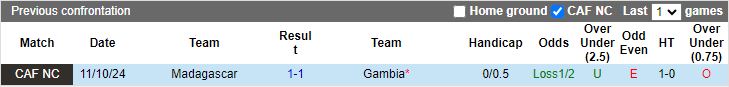 Nhận định, Soi kèo Gambia vs Madagascar, 21h00 ngày 14/10 - Ảnh 3