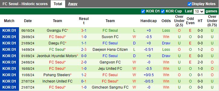 Nhận định, Soi kèo Gangwon vs FC Seoul, 13h00 ngày 20/10 - Ảnh 2