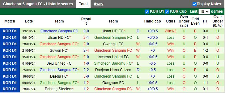 Nhận định, Soi kèo Gangwon vs Gimcheon Sangmu, 12h00 ngày 26/10 - Ảnh 2