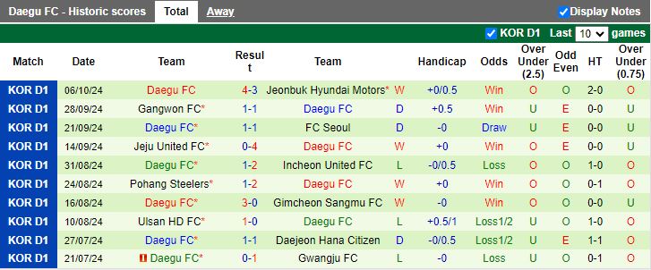 Nhận định, Soi kèo Gwangju vs Daegu, 17h30 ngày 18/10 - Ảnh 2