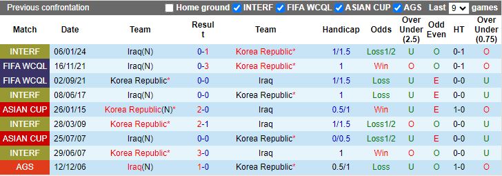 Nhận định, Soi kèo Hàn Quốc vs Iraq, 18h00 ngày 15/10 - Ảnh 3