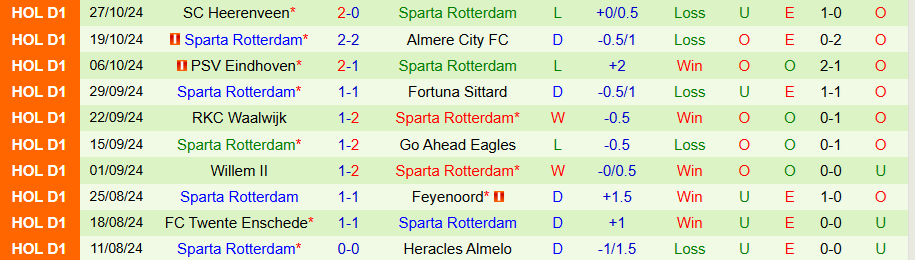 Nhận định, Soi kèo Hercules vs Sparta Rotterdam, 00h45 ngày 1/11 - Ảnh 1