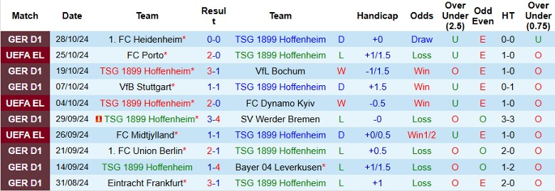 Nhận định, Soi kèo Hoffenheim vs Nurnberg, 2h45 ngày 31/10 - Ảnh 1