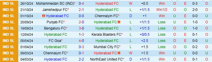 Nhận định, Soi kèo Hyderabad FC vs Mohun Bagan Super Giant, 21h00 ngày 30/10 - Ảnh 1