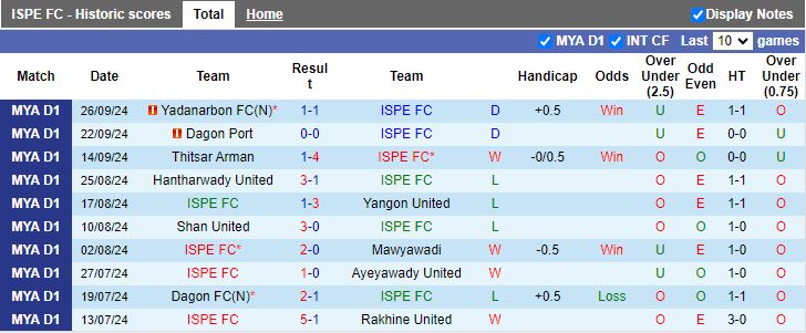 Nhận định, Soi kèo ISPE vs Yadanarbon, 16h00 ngày 21/10 - Ảnh 1