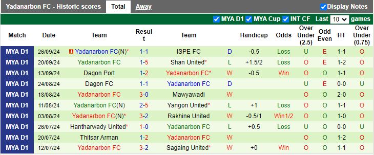 Nhận định, Soi kèo ISPE vs Yadanarbon, 16h00 ngày 21/10 - Ảnh 2