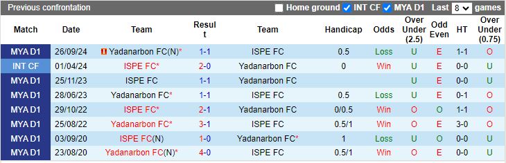 Nhận định, Soi kèo ISPE vs Yadanarbon, 16h00 ngày 21/10 - Ảnh 3