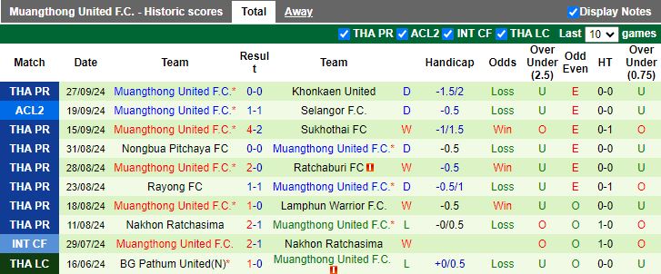 Nhận định, Soi kèo Jeonbuk Hyundai Motors vs Muang Thong United, 15h00 ngày 3/10 - Ảnh 2