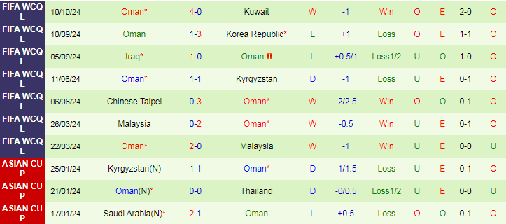 Nhận định, Soi kèo Jordan vs Oman, 23h00 ngày 15/10 - Ảnh 2