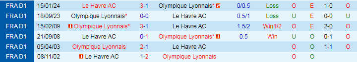 Nhận định, Soi kèo Le Havre vs Lyon, 20h00 ngày 20/10 - Ảnh 3