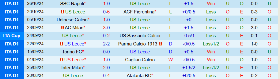 Nhận định, Soi kèo Lecce vs Hellas Verona, 00h30 ngày 30/10 - Ảnh 2