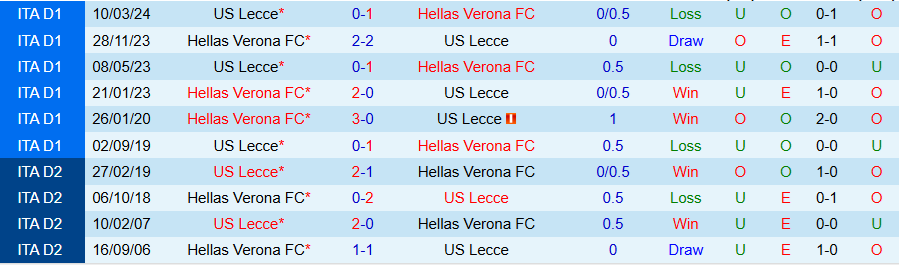 Nhận định, Soi kèo Lecce vs Hellas Verona, 00h30 ngày 30/10 - Ảnh 3