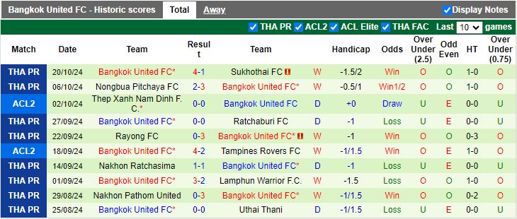 Nhận định, Soi kèo Lee Man vs Bangkok United, 17h00 ngày 24/10 - Ảnh 2