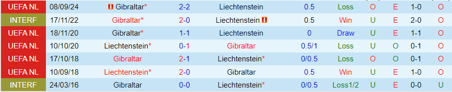 Nhận định, Soi kèo Liechtenstein vs Gibraltar, 23h00 ngày 13/10 - Ảnh 3