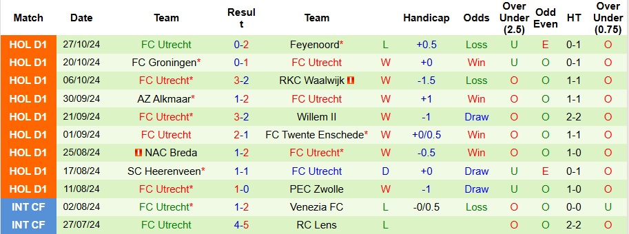 Nhận định, soi kèo Lisse vs Utrecht, 3h ngày 1/11 - Ảnh 2