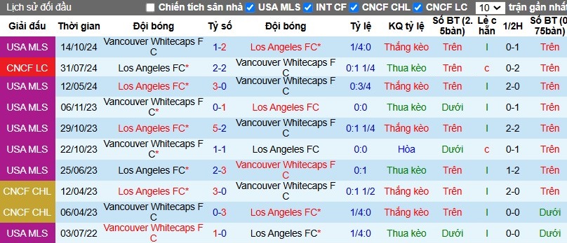 Nhận định, Soi kèo Los Angeles vs Vancouver Whitecaps, 8h45 ngày 28/10 - Ảnh 3