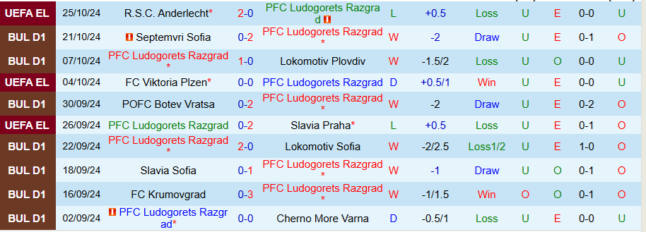 Nhận định, Soi kèo Ludogorets vs CSKA 1948 Sofia, 23h00 ngày 28/10 - Ảnh 2