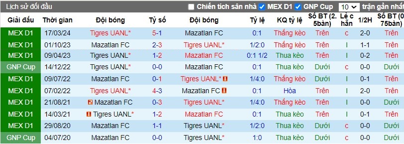 Nhận định, Soi kèo Mazatlan vs Tigres UANL, 10h ngày 23/10 - Ảnh 3