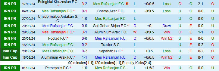 Nhận định, Soi kèo Mes Rafsanjan F.C vs Malavan F.C, 21h30 ngày 25/10 - Ảnh 1