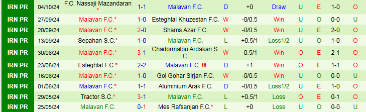 Nhận định, Soi kèo Mes Rafsanjan F.C vs Malavan F.C, 21h30 ngày 25/10 - Ảnh 2