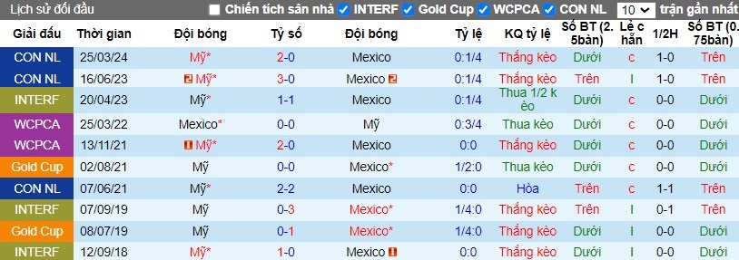 Nhận định, Soi kèo Mexico vs Mỹ, 9h30 ngày 16/10 - Ảnh 3