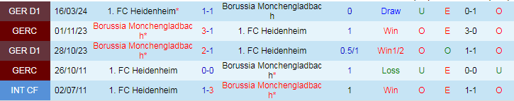 Nhận định, Soi kèo Monchengladbach vs Heidenheim, 20h30 ngày 19/10 - Ảnh 3