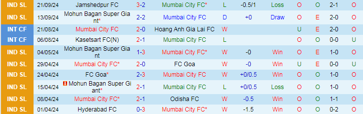 Nhận định, Soi kèo Mumbai City FC vs Bengaluru FC, 21h00 ngày 2/10 - Ảnh 1