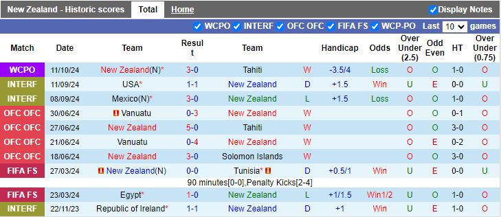 Nhận định, Soi kèo New Zealand vs Malaysia, 13h00 ngày 14/10 - Ảnh 1