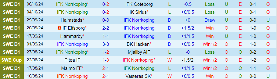 Nhận định, Soi kèo Norrkoping vs Brommapojkarna, 00h00 ngày 22/10 - Ảnh 2