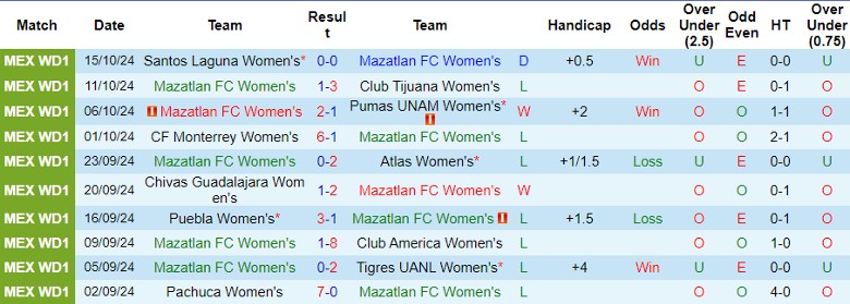 Nhận định, Soi kèo Nữ Mazatlan vs Nữ Deportivo Toluca, 10h06 ngày 18/10 - Ảnh 1