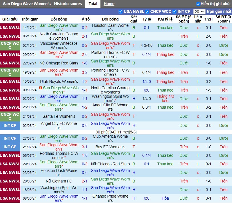 Nhận định, Soi kèo Nữ San Diego Wave vs Nữ Club America, 9h05 ngày 17/10 - Ảnh 1