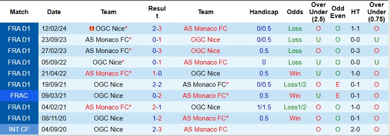 Nhận định, Soi kèo OGC Nice vs AS Monaco, 23h00 ngày 27/10 - Ảnh 3