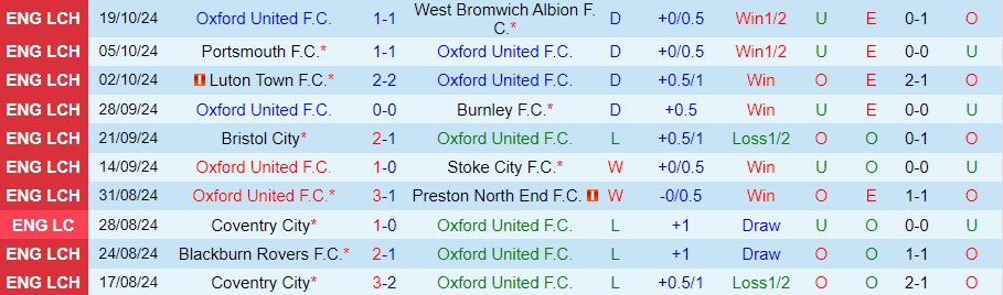 Nhận định, Soi kèo Oxford United vs Derby County, 01h45 ngày 23/10 - Ảnh 2