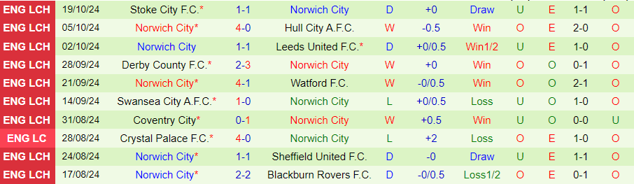 Nhận định, Soi kèo Preston vs Norwich, 01h45 ngày 23/10 - Ảnh 1