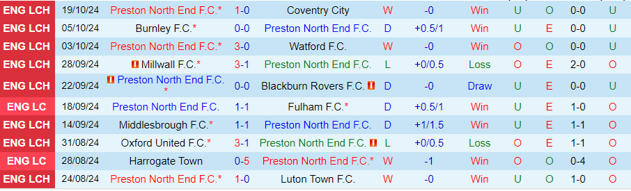 Nhận định, Soi kèo Preston vs Norwich, 01h45 ngày 23/10 - Ảnh 2