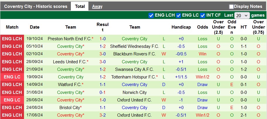 Nhận định, soi kèo Queens Park Rangers vs Coventry City, 2h ngày 23/10 - Ảnh 2